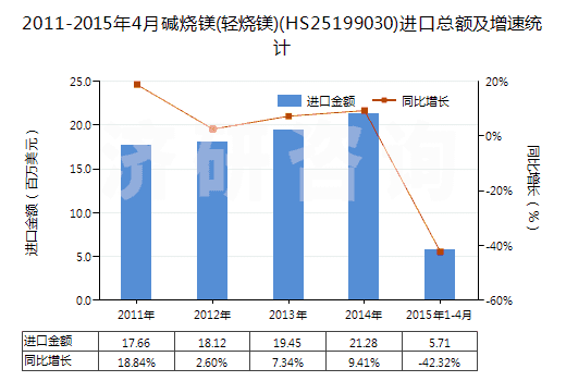 2011-2015年4月堿燒鎂(輕燒鎂)(HS25199030)進(jìn)口總額及增速統(tǒng)計(jì) 2011-2015年4月堿燒鎂(輕燒鎂)(HS25199030)進(jìn)口總額及增速統(tǒng)計(jì)